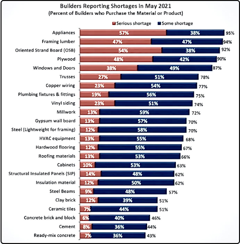 https://yoursourcenews.com/wp-content/uploads/2021/06/Homebuilders_chart-copy.jpg