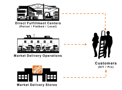 Tipping appliance delivery store home depot