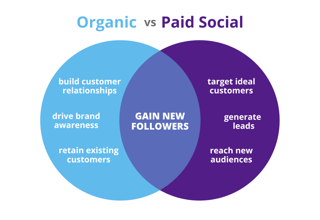 Is Organic Social Media Marketing a Dead End? - YourSource News